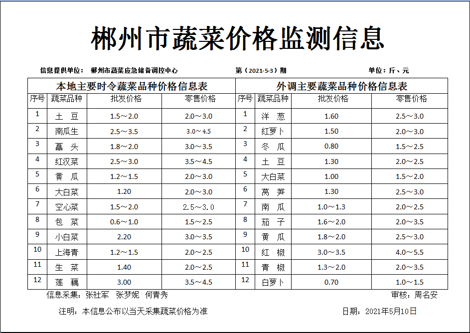 郴州市蔬菜应急储备调控中心,郴州蔬菜储备调控与基地建设