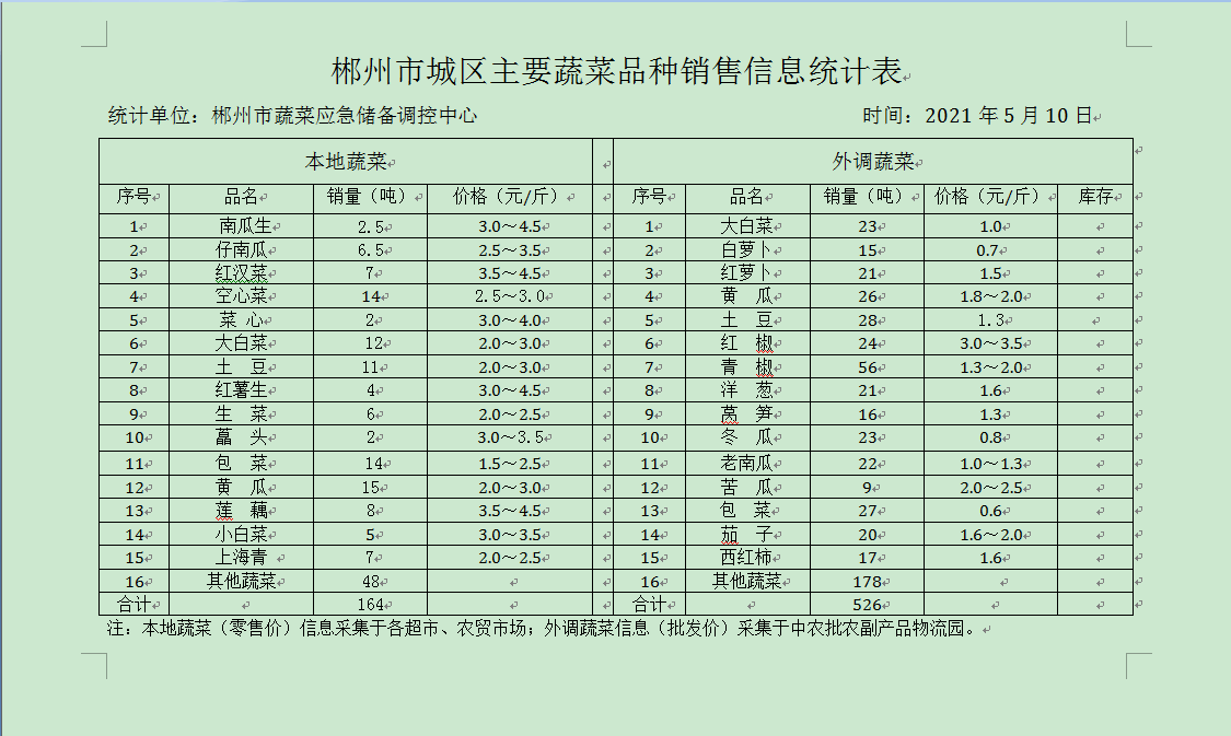 郴州市蔬菜应急储备调控中心,郴州蔬菜储备调控与基地建设