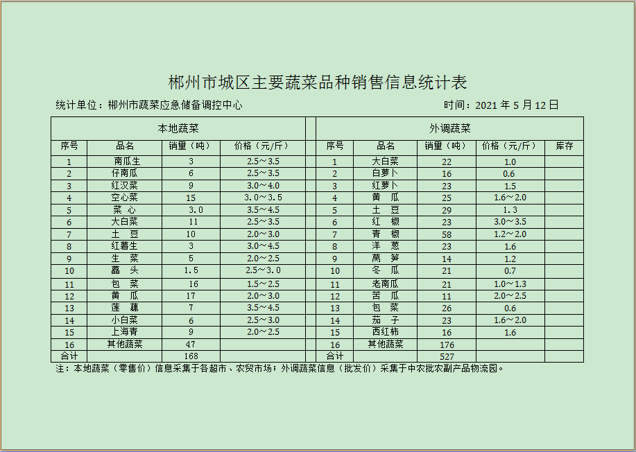郴州市蔬菜应急储备调控中心,郴州蔬菜储备调控与基地建设