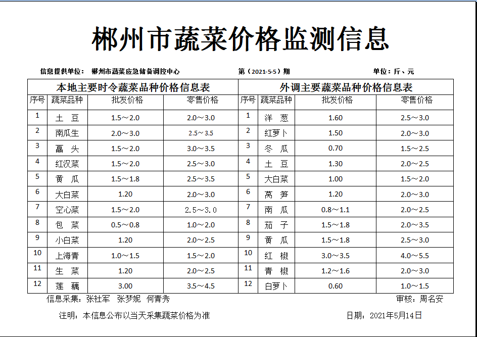郴州市蔬菜应急储备调控中心,郴州蔬菜储备调控与基地建设