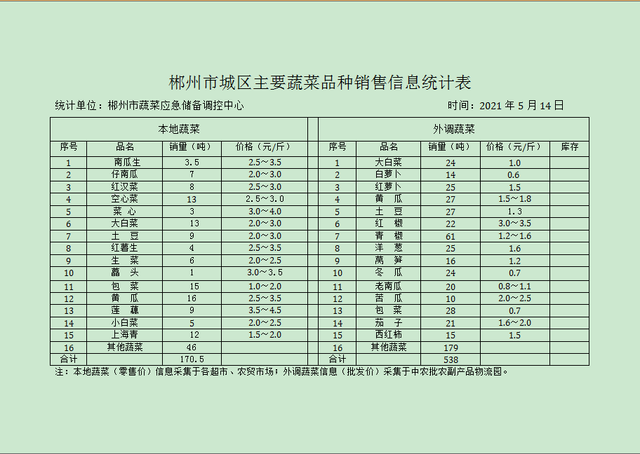 郴州市蔬菜应急储备调控中心,郴州蔬菜储备调控与基地建设