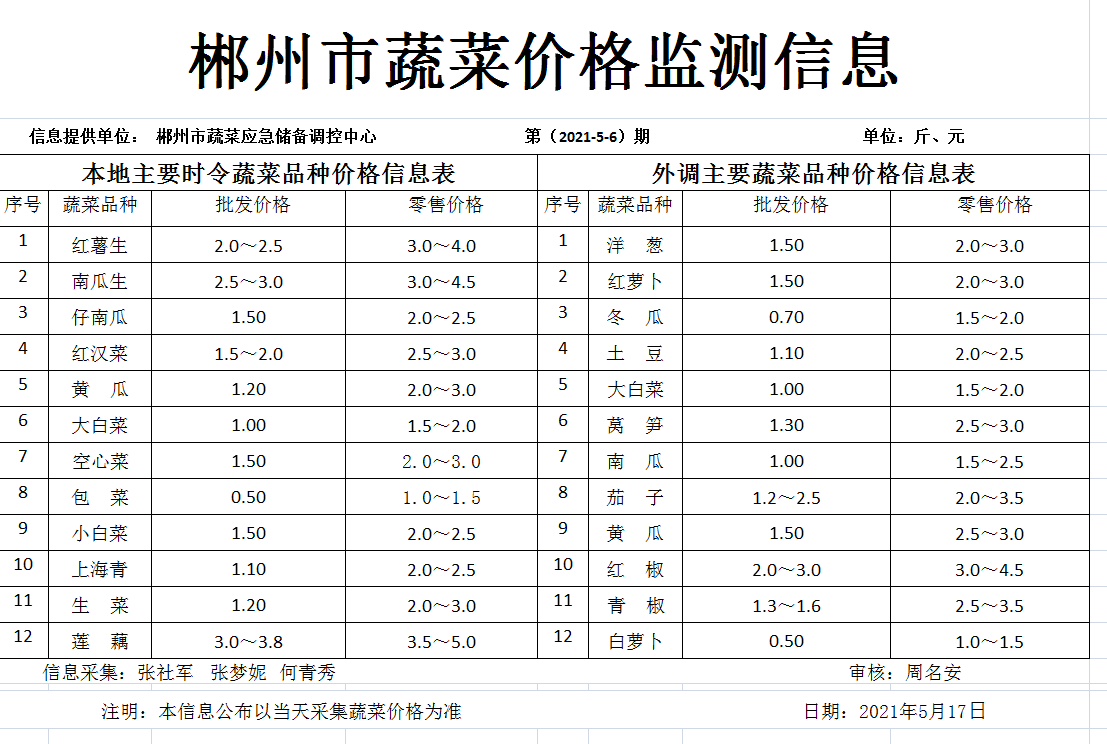 郴州市蔬菜应急储备调控中心,郴州蔬菜储备调控与基地建设