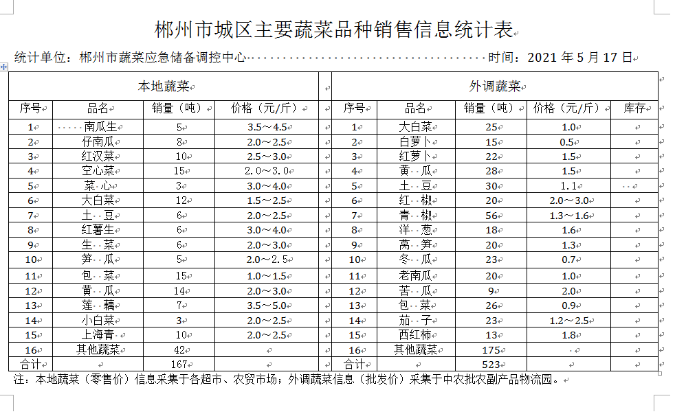 郴州市蔬菜应急储备调控中心,郴州蔬菜储备调控与基地建设