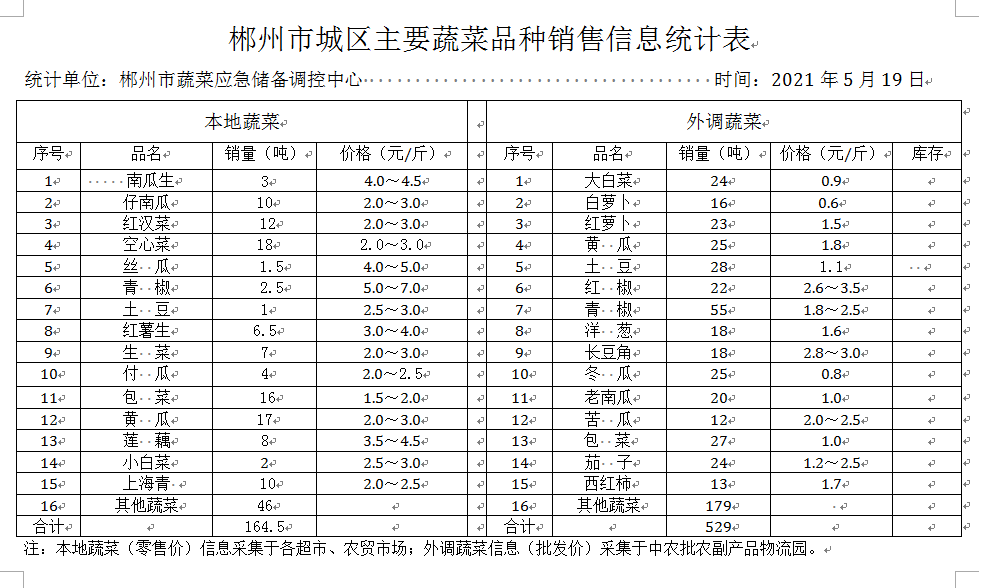 郴州市蔬菜应急储备调控中心,郴州蔬菜储备调控与基地建设