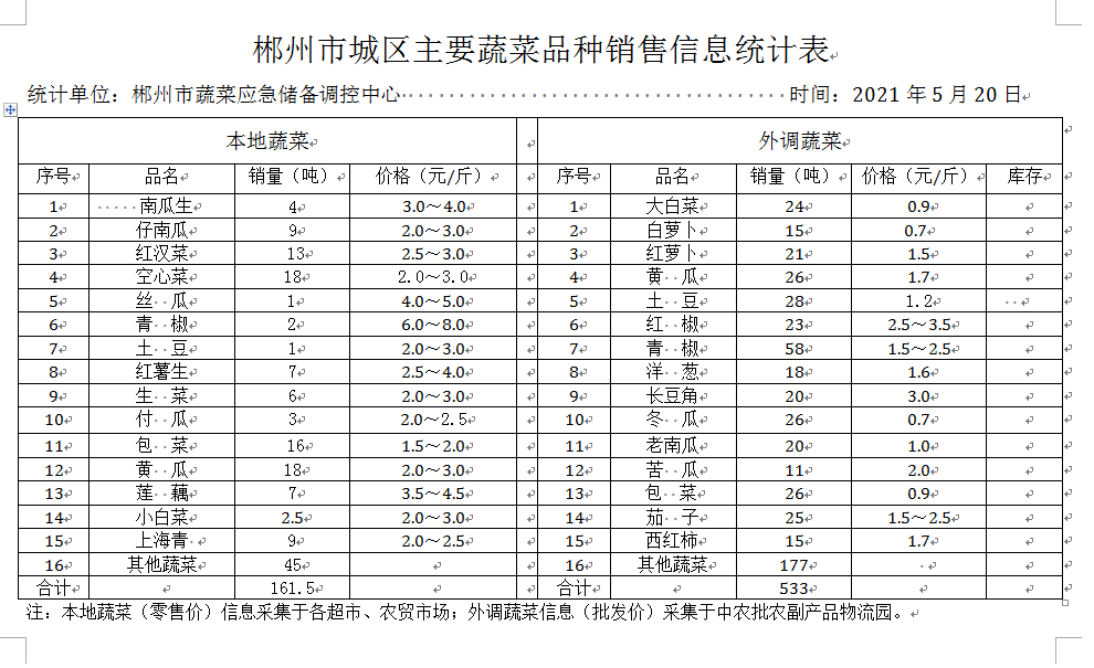 郴州市蔬菜应急储备调控中心,郴州蔬菜储备调控与基地建设