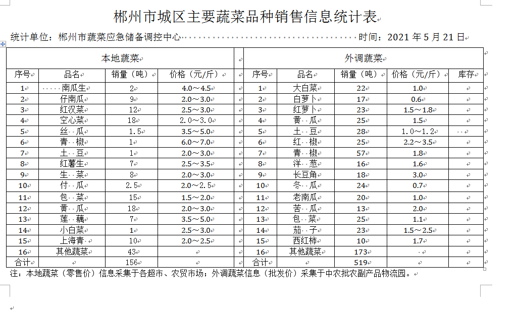 郴州市蔬菜应急储备调控中心,郴州蔬菜储备调控与基地建设