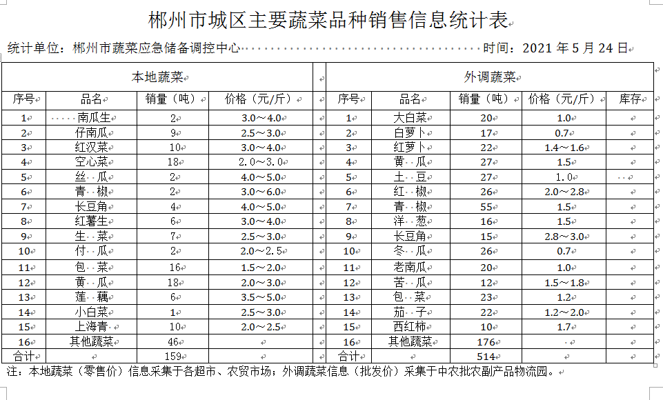 郴州市蔬菜应急储备调控中心,郴州蔬菜储备调控与基地建设