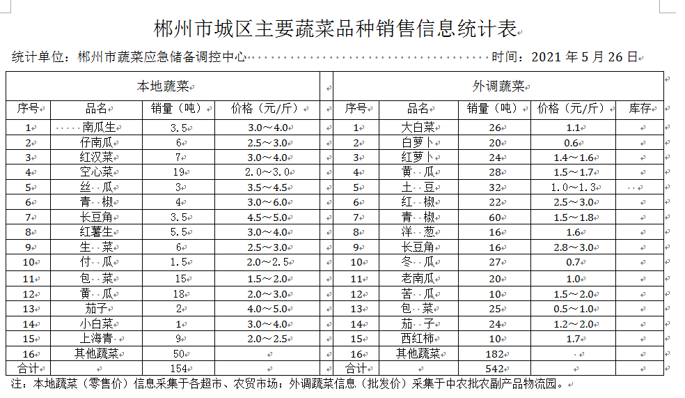 郴州市蔬菜应急储备调控中心,郴州蔬菜储备调控与基地建设