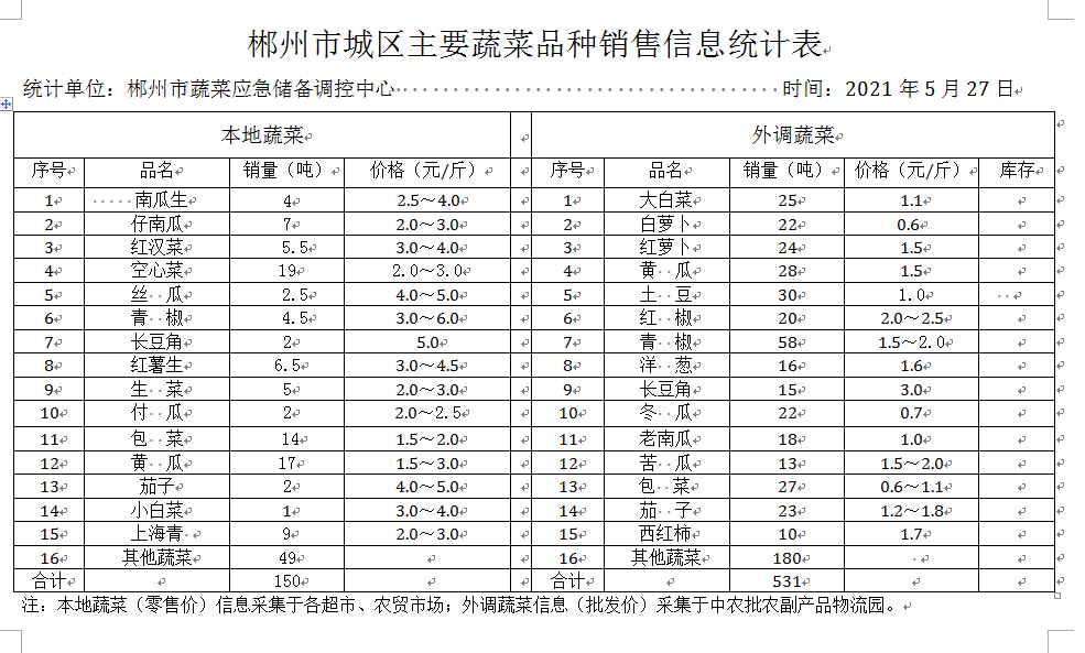 郴州市蔬菜应急储备调控中心,郴州蔬菜储备调控与基地建设