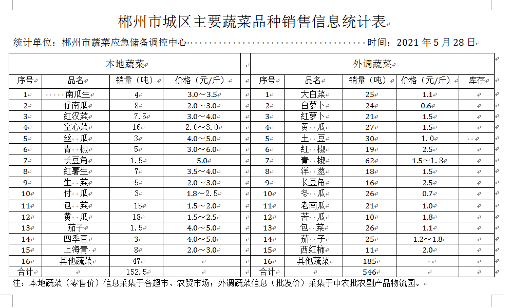 郴州市蔬菜应急储备调控中心,郴州蔬菜储备调控与基地建设