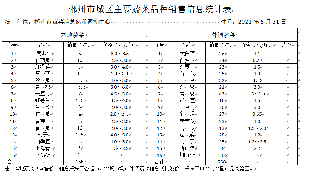郴州市蔬菜应急储备调控中心,郴州蔬菜储备调控与基地建设
