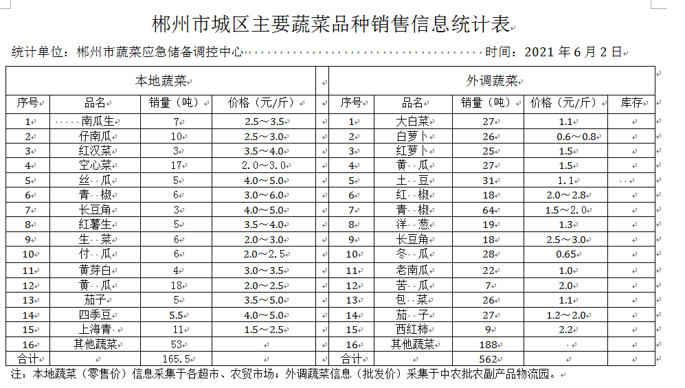 郴州市蔬菜应急储备调控中心,郴州蔬菜储备调控与基地建设