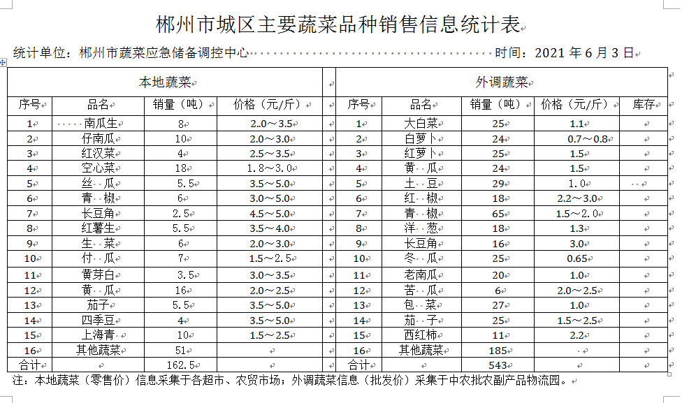 郴州市蔬菜应急储备调控中心,郴州蔬菜储备调控与基地建设