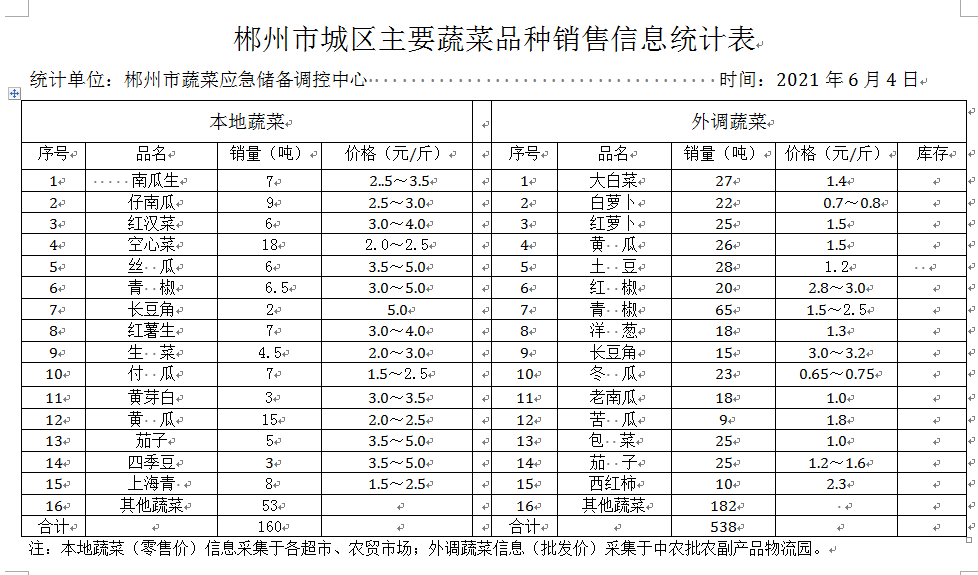 郴州市蔬菜应急储备调控中心,郴州蔬菜储备调控与基地建设