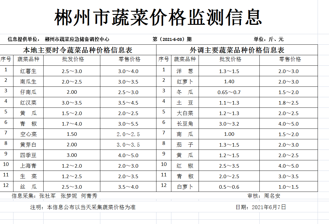 郴州市蔬菜应急储备调控中心,郴州蔬菜储备调控与基地建设
