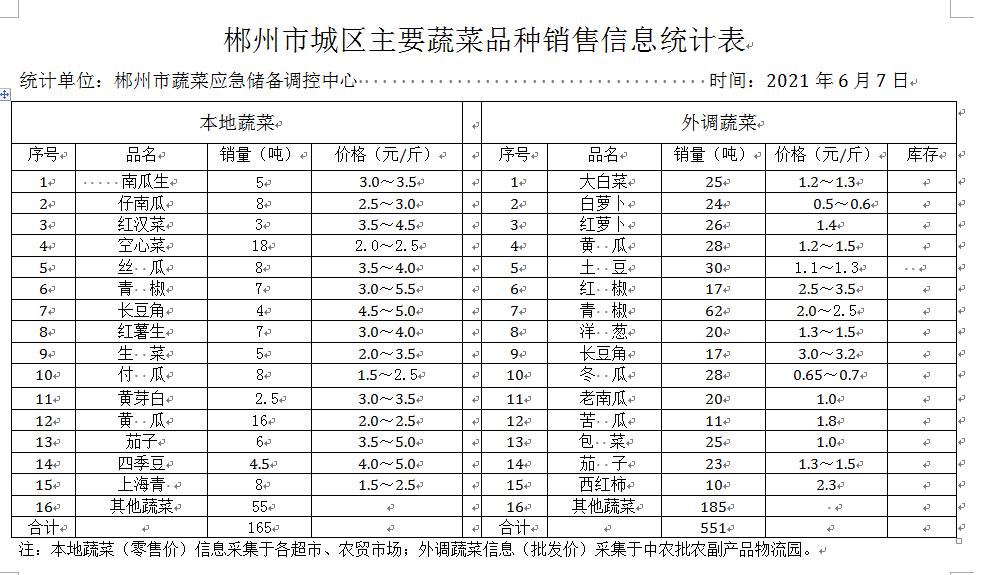 郴州市蔬菜应急储备调控中心,郴州蔬菜储备调控与基地建设