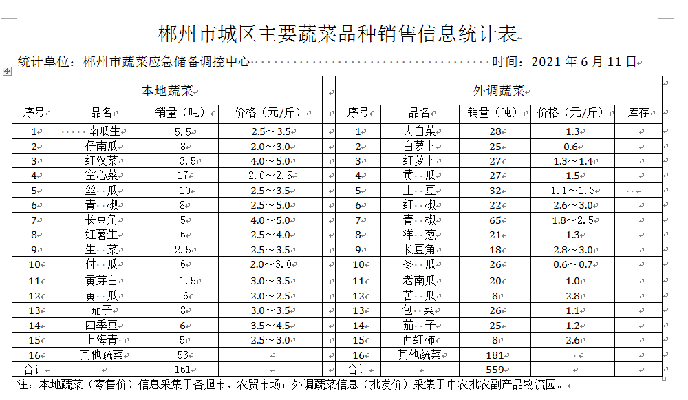 郴州市蔬菜应急储备调控中心,郴州蔬菜储备调控与基地建设