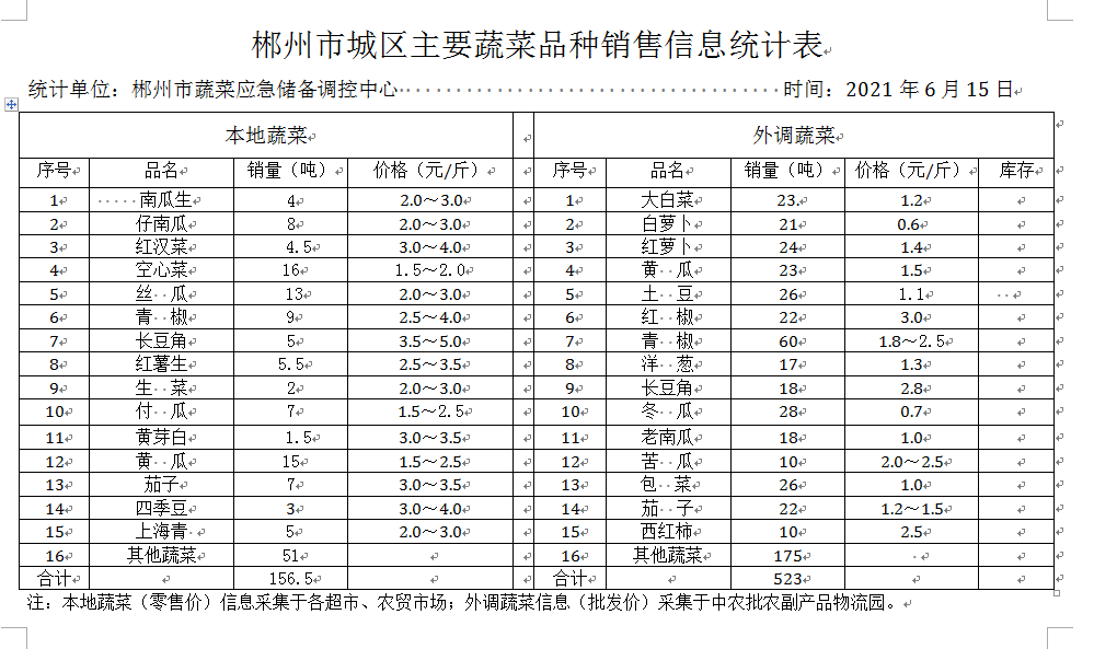 郴州市蔬菜应急储备调控中心,郴州蔬菜储备调控与基地建设