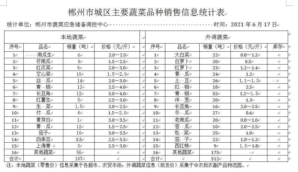 郴州市蔬菜应急储备调控中心,郴州蔬菜储备调控与基地建设