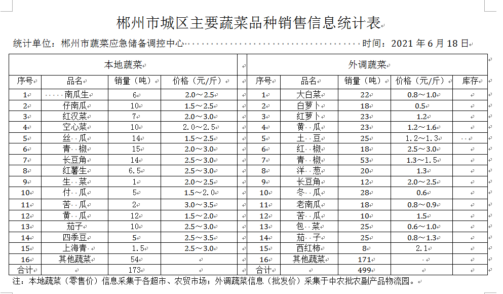 郴州市蔬菜应急储备调控中心,郴州蔬菜储备调控与基地建设
