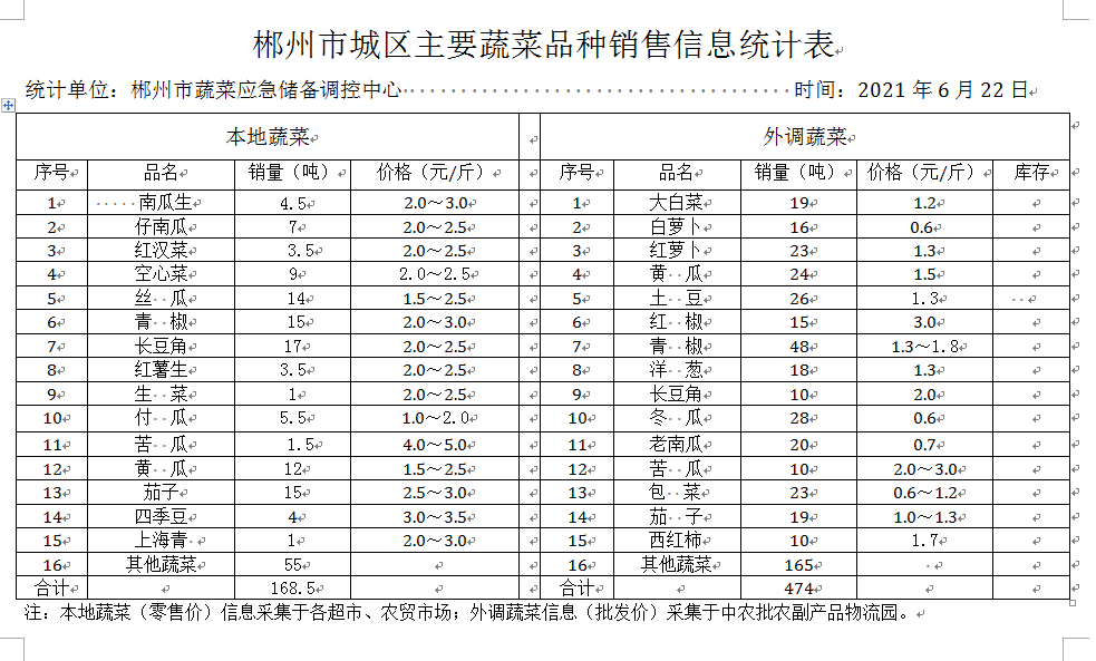 郴州市蔬菜应急储备调控中心,郴州蔬菜储备调控与基地建设