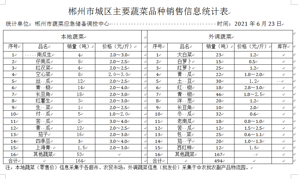 郴州市蔬菜应急储备调控中心,郴州蔬菜储备调控与基地建设