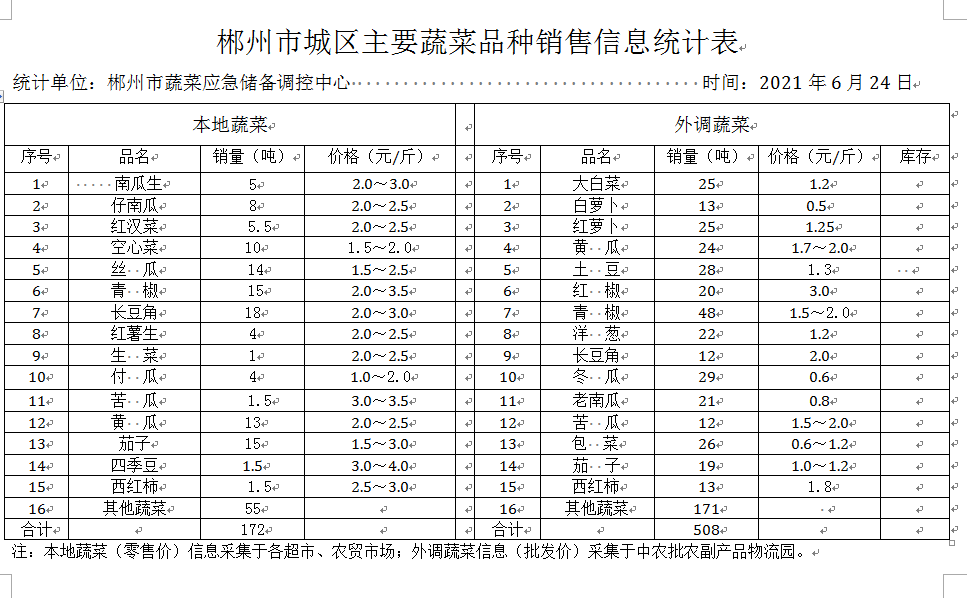 郴州市蔬菜应急储备调控中心,郴州蔬菜储备调控与基地建设
