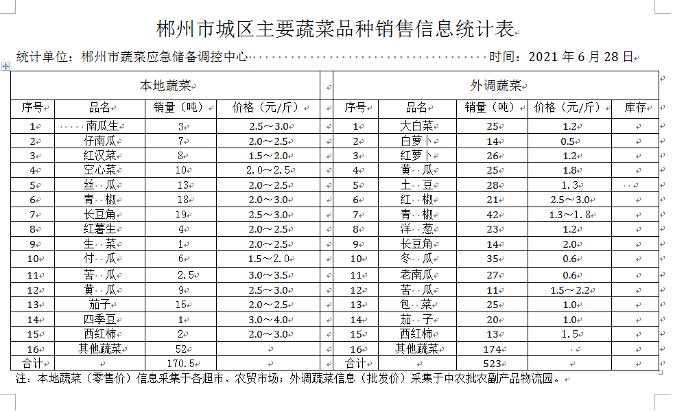 郴州市蔬菜应急储备调控中心,郴州蔬菜储备调控与基地建设