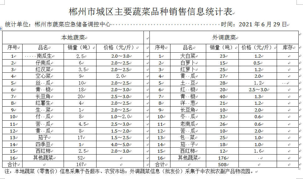 郴州市蔬菜应急储备调控中心,郴州蔬菜储备调控与基地建设