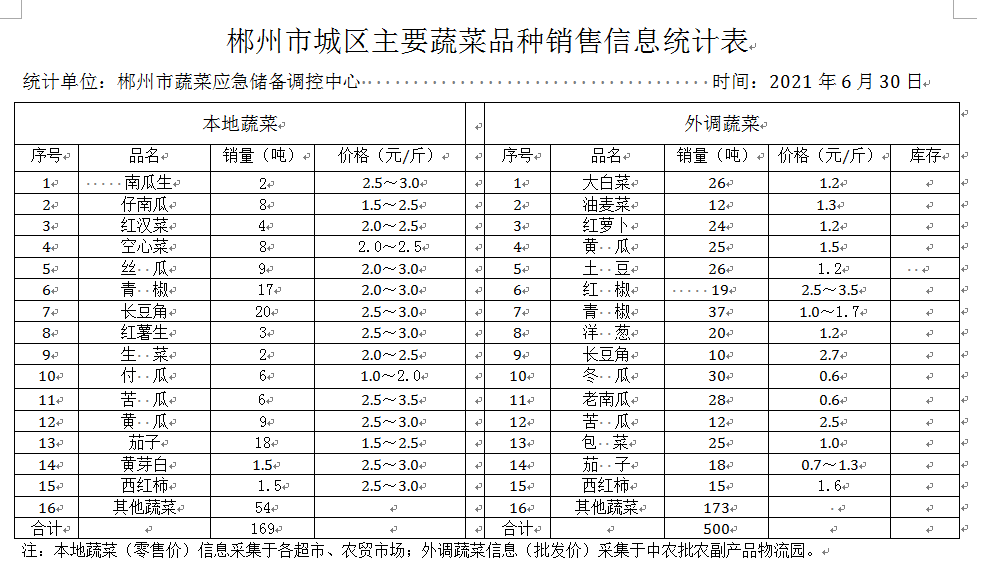 郴州市蔬菜应急储备调控中心,郴州蔬菜储备调控与基地建设