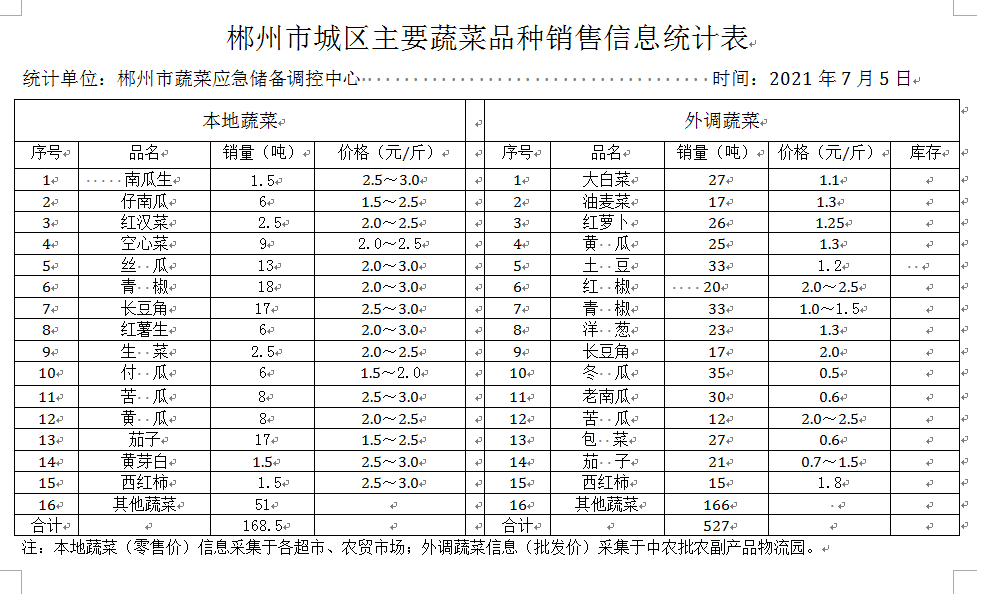 郴州市蔬菜应急储备调控中心,郴州蔬菜储备调控与基地建设