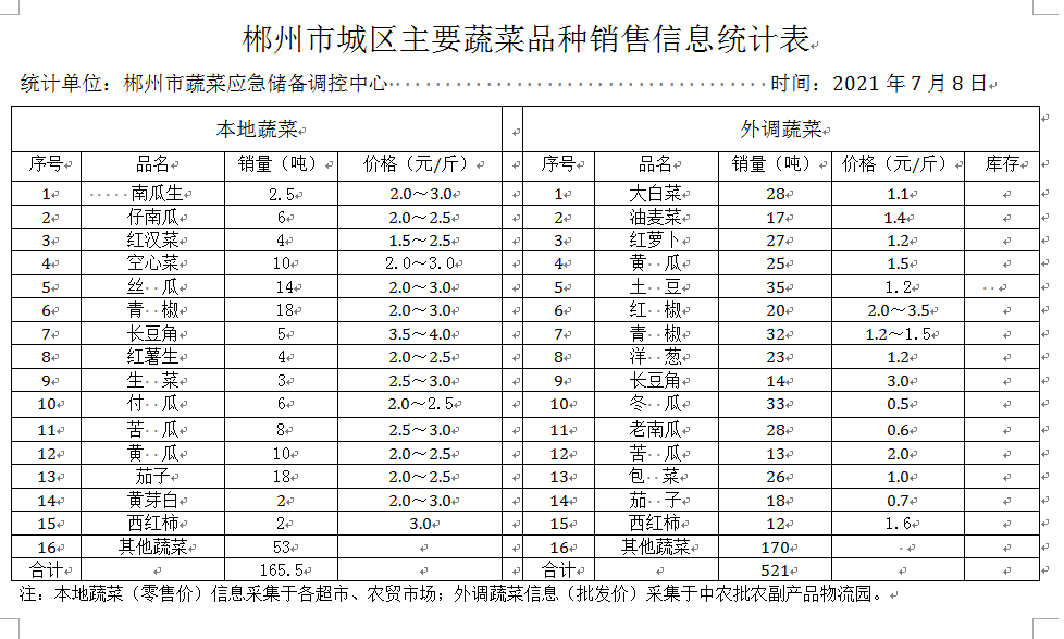 郴州市蔬菜应急储备调控中心,郴州蔬菜储备调控与基地建设