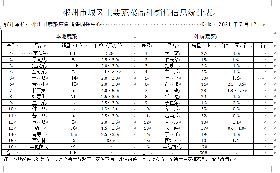 郴州市蔬菜应急储备调控中心,郴州蔬菜储备调控与基地建设