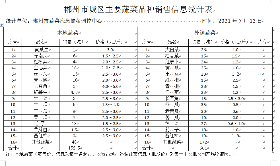 郴州市蔬菜应急储备调控中心,郴州蔬菜储备调控与基地建设