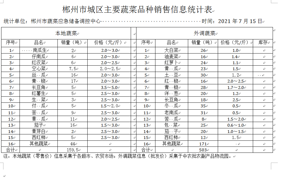 郴州市蔬菜应急储备调控中心,郴州蔬菜储备调控与基地建设