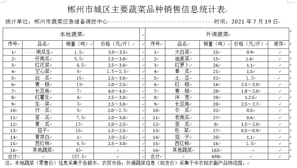 郴州市蔬菜应急储备调控中心,郴州蔬菜储备调控与基地建设