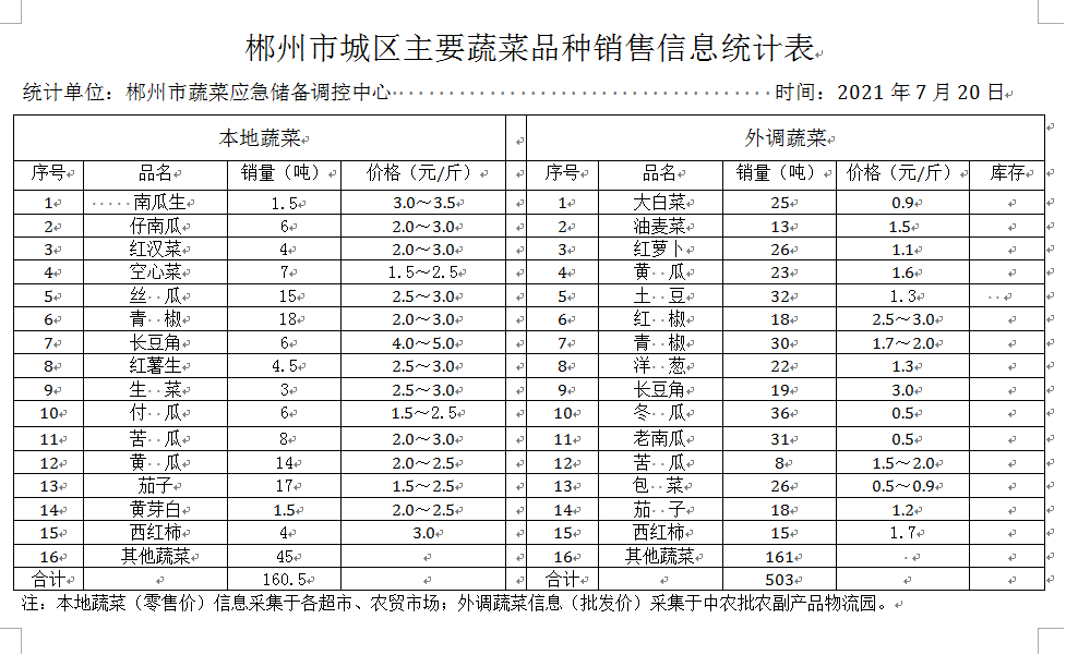 郴州市蔬菜应急储备调控中心,郴州蔬菜储备调控与基地建设