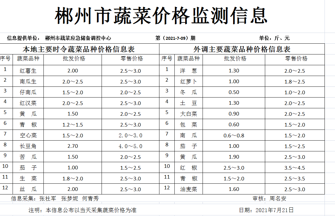郴州市蔬菜应急储备调控中心,郴州蔬菜储备调控与基地建设