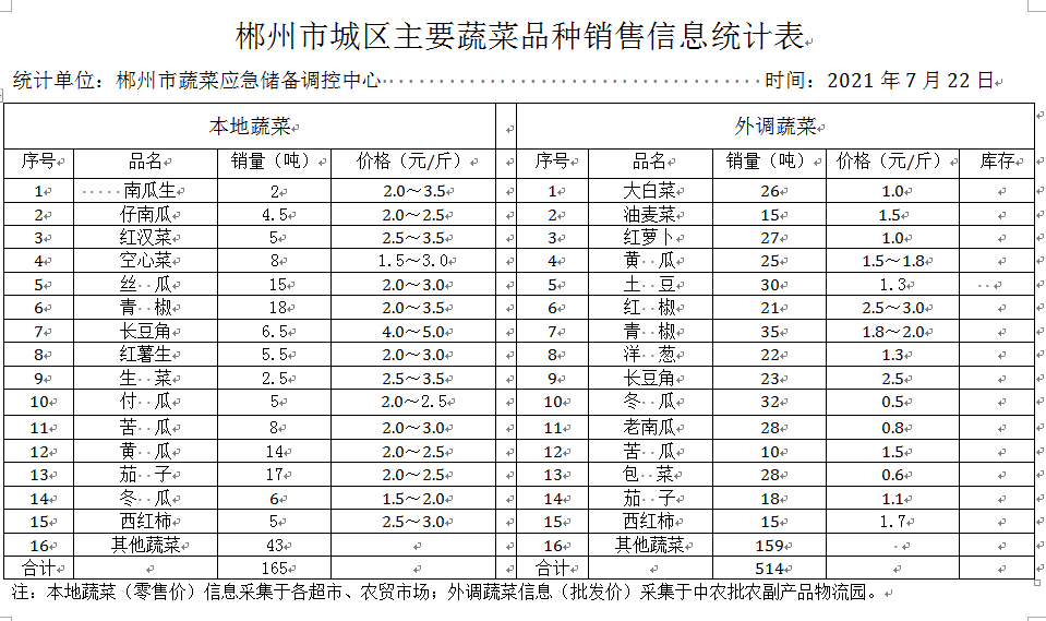 郴州市蔬菜应急储备调控中心,郴州蔬菜储备调控与基地建设