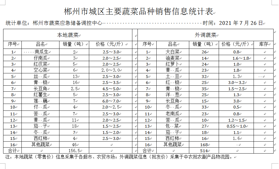 郴州市蔬菜应急储备调控中心,郴州蔬菜储备调控与基地建设