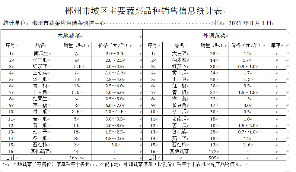 郴州市蔬菜应急储备调控中心,郴州蔬菜储备调控与基地建设