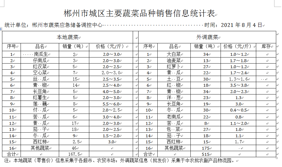 郴州市蔬菜应急储备调控中心,郴州蔬菜储备调控与基地建设
