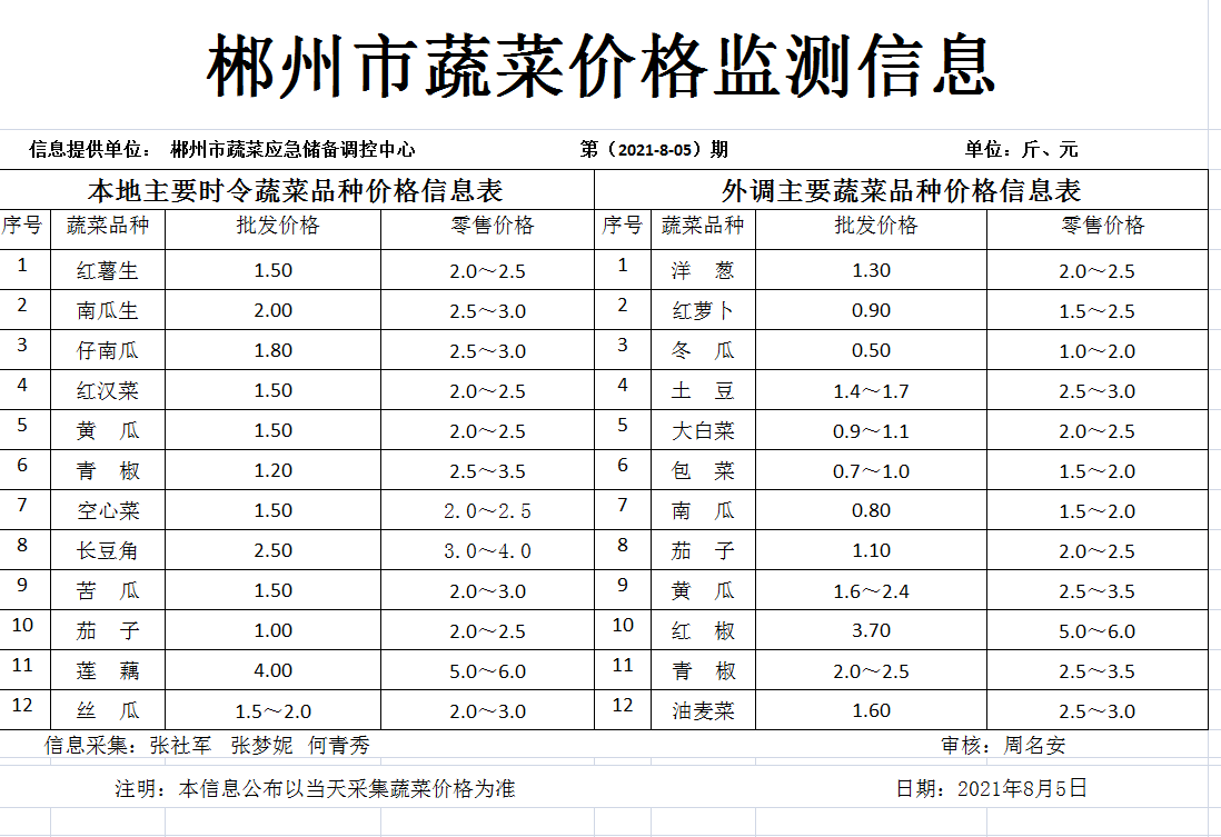 郴州市蔬菜应急储备调控中心,郴州蔬菜储备调控与基地建设
