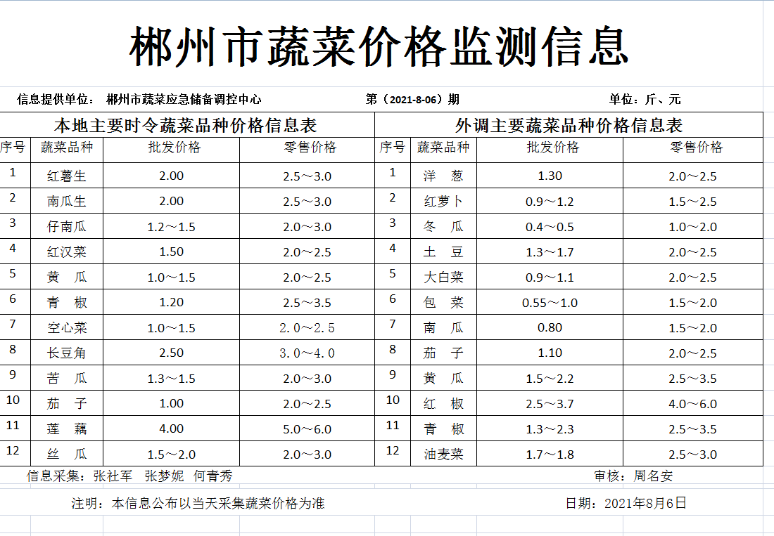 郴州市蔬菜应急储备调控中心,郴州蔬菜储备调控与基地建设
