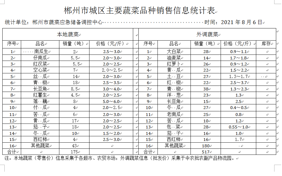 郴州市蔬菜应急储备调控中心,郴州蔬菜储备调控与基地建设