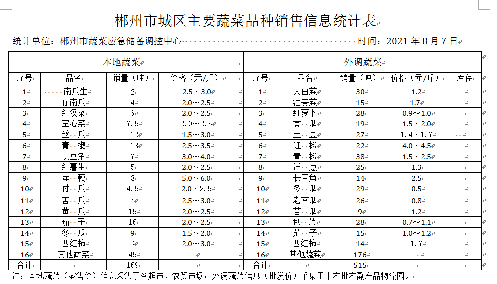 郴州市蔬菜应急储备调控中心,郴州蔬菜储备调控与基地建设