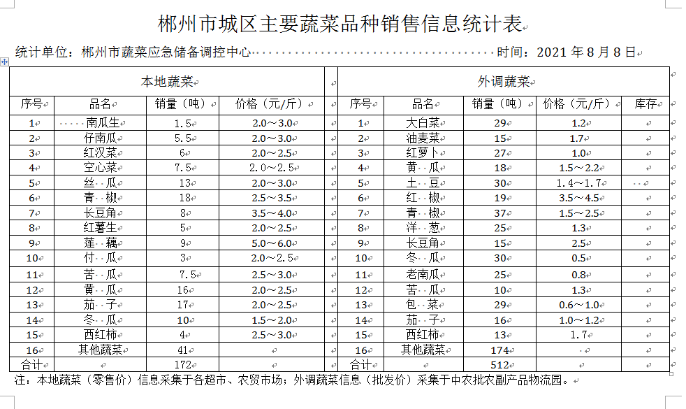 郴州市蔬菜应急储备调控中心,郴州蔬菜储备调控与基地建设