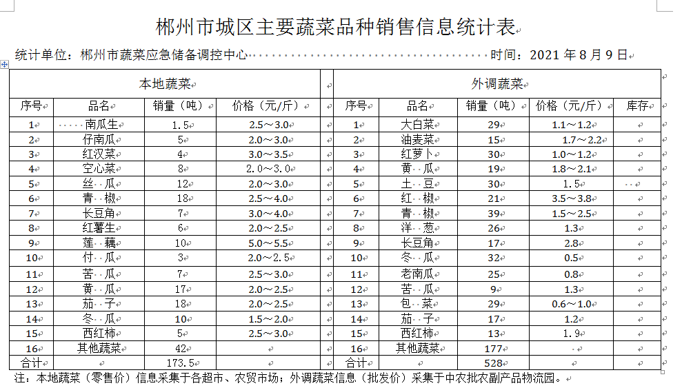 郴州市蔬菜应急储备调控中心,郴州蔬菜储备调控与基地建设