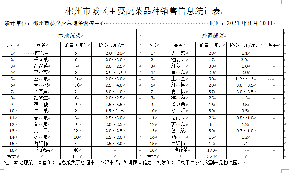 郴州市蔬菜应急储备调控中心,郴州蔬菜储备调控与基地建设