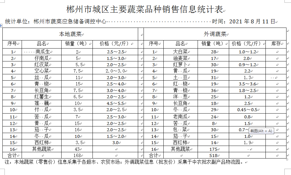郴州市蔬菜应急储备调控中心,郴州蔬菜储备调控与基地建设